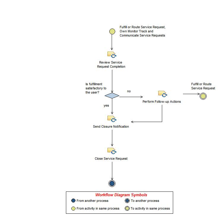 Activity diagram: Close Service Request